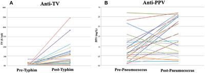 Measurement of Typhim Vi IgG as a Diagnostic Tool to Determine Anti-polysaccharide Antibody Production Deficiency in Children